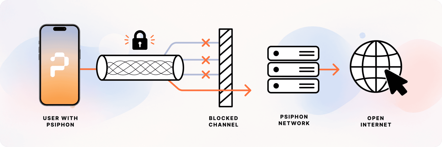 ដ្យាក្រាមនៃចរាចរណ៍ Psiphon: ចរាចរណ៍ដែលបានអ៊ិនគ្រីបហូរចេញពីឧបករណ៍មួយតាមរយៈផ្លូវពិធីការជាច្រើន; អ្នកត្រួតពិនិត្យរារាំងផ្លូវមួយ ហើយ Psiphon ភ្ជាប់តាមរយៈផ្លូវមួយផ្សេងទៀត។